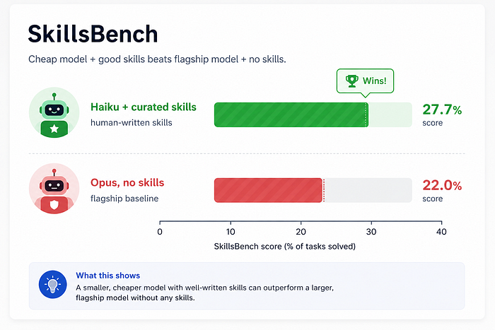 SkillsBench：便宜模型 + 好技能击败旗舰模型