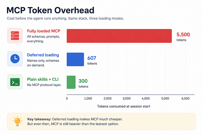 MCP Token 开销